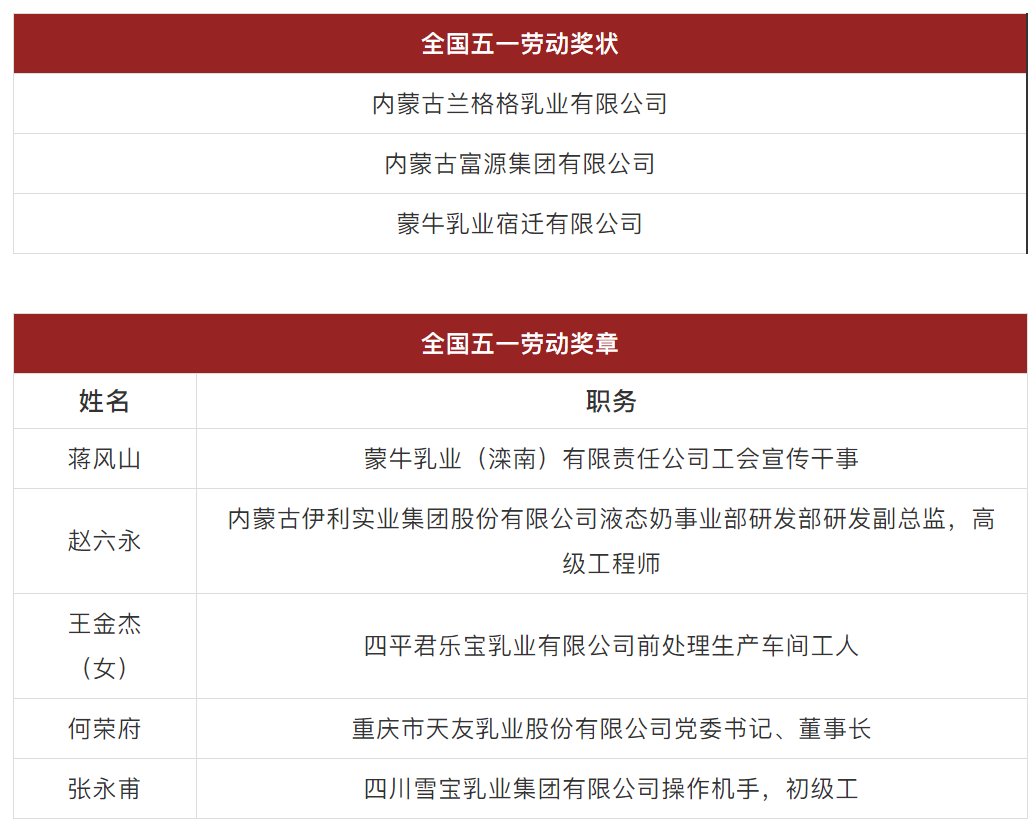 天下五一劳动奖和天下工人先锋号拟表扬人。。。。。。ㄕ澹┕荆，这些乳企和乳业人入。。。。。。PG国际