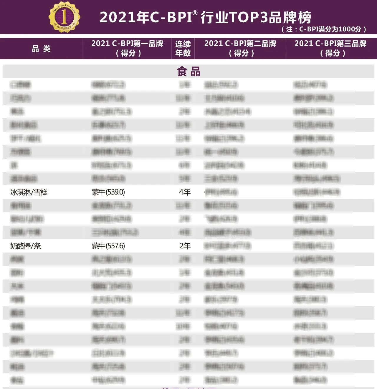 可牛了！ 蒙牛将多项行业第一品牌殊荣收入囊中_PG国际