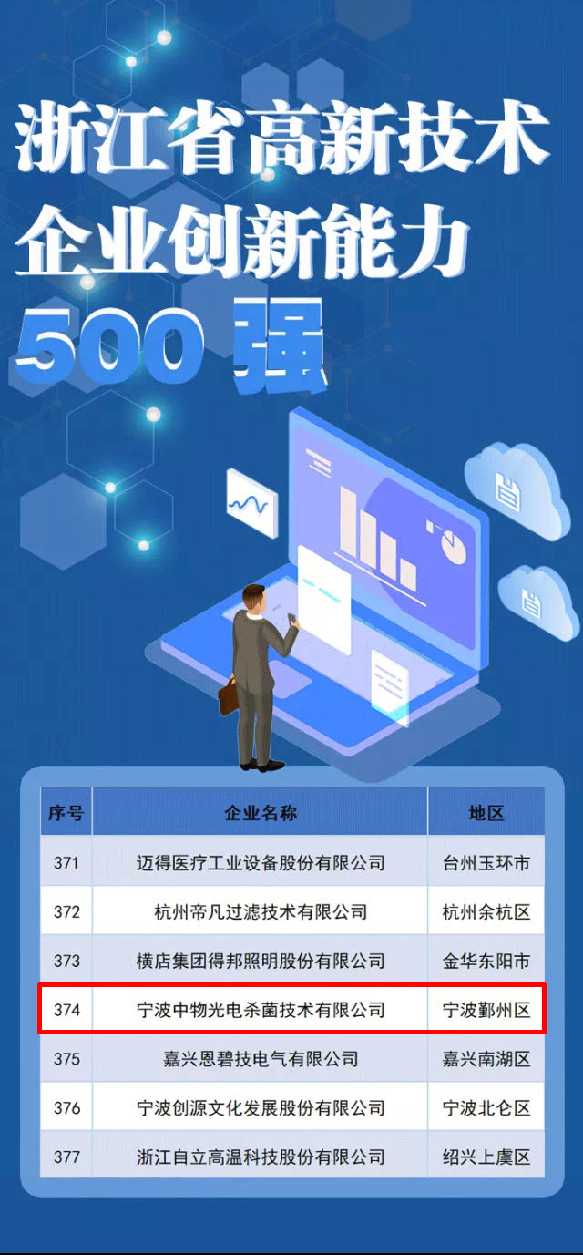 喜报 | PG国际参股公司入选2022年浙江省高新手艺企业立异能力500强_PG国际